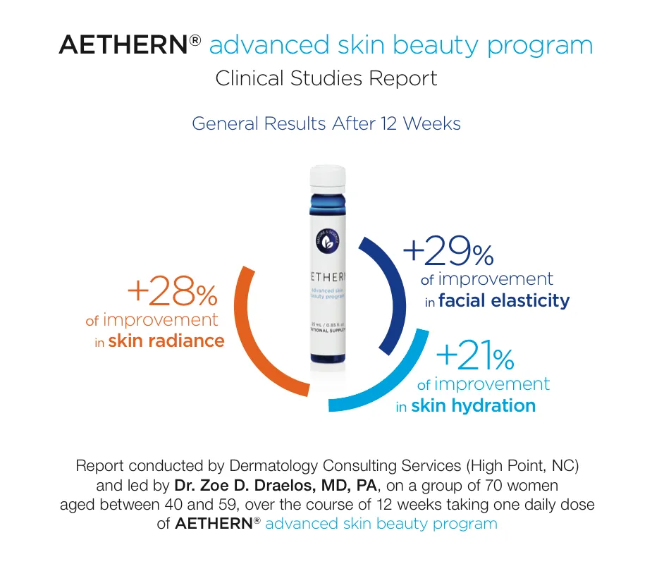 Aethern clinical study results for skin improvement.